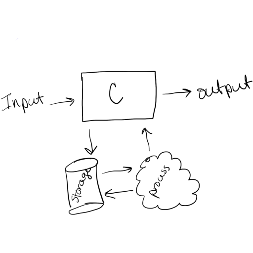 Diagram of the four tasks of a computer