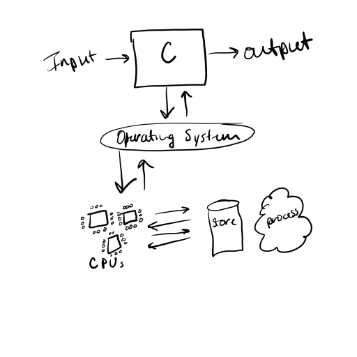 Diagram of Operating System Interaction