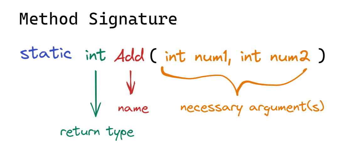 Diagram of Method Signature