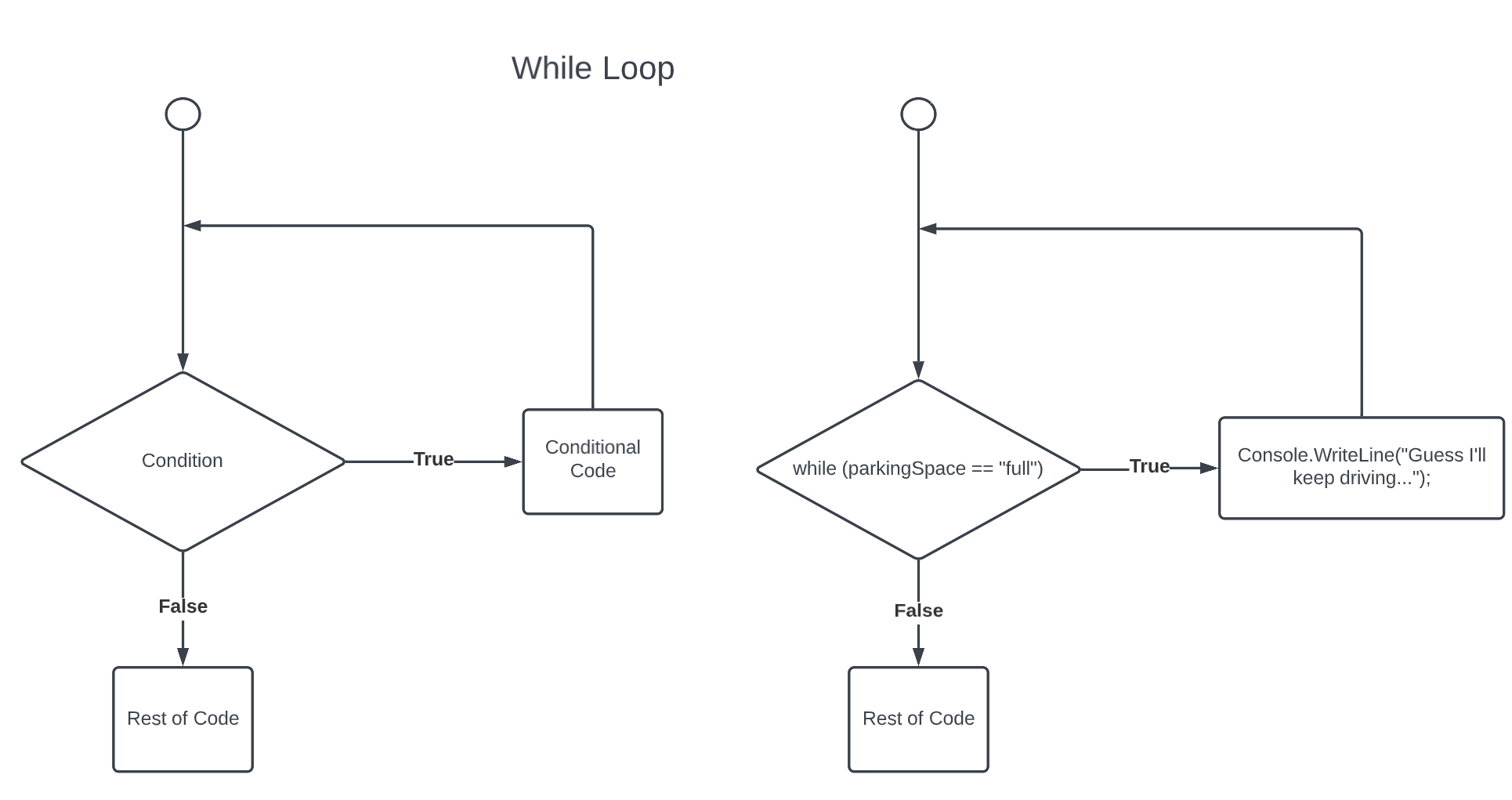 Diagram of while loop logic