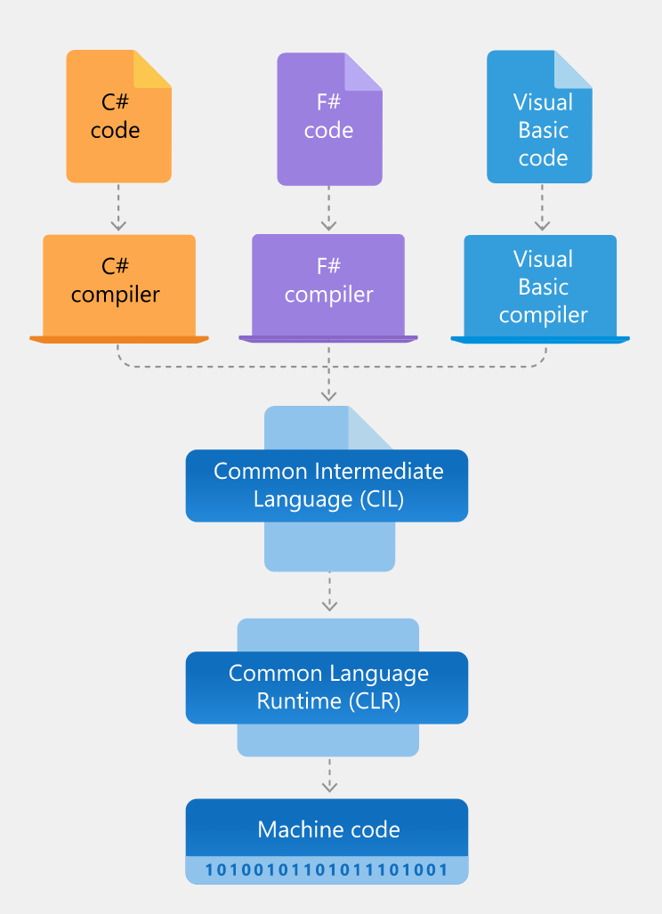 Diagram of .NET CLR