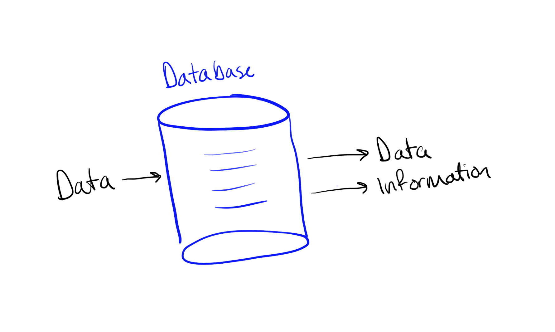 Simple Diagram of data flow through a database