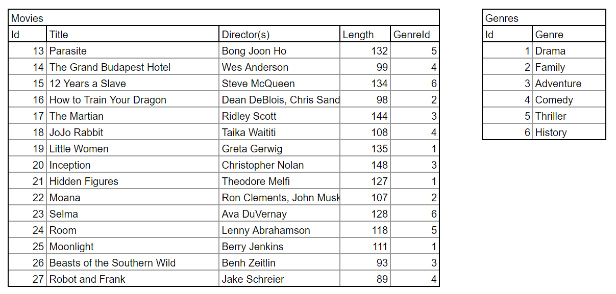 Database showing popular movies from 2010-2020