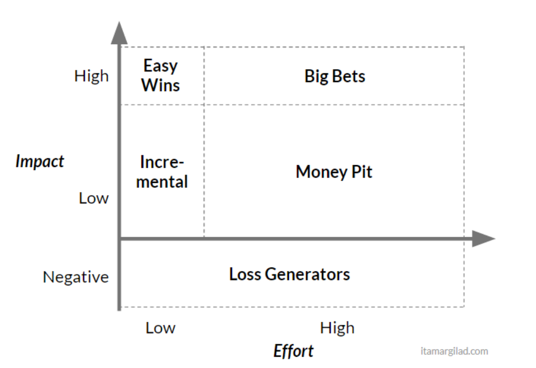 Effort Impact1